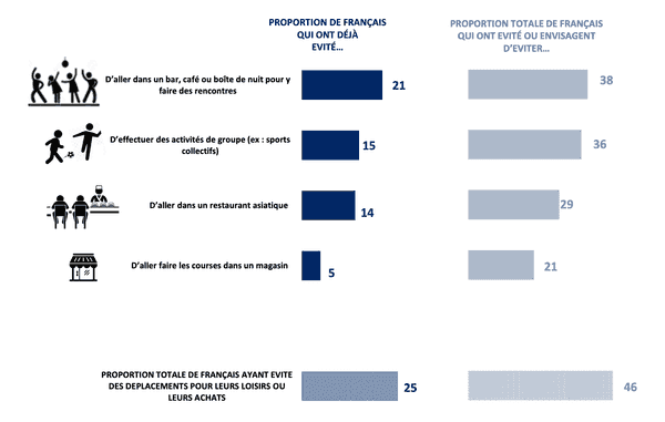 Sondage IFOP : Impact du Coronavirus sur les habitudes des Français